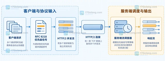 Go net/http HTTP2 客户端优先级让请求顺序变化怎么办
