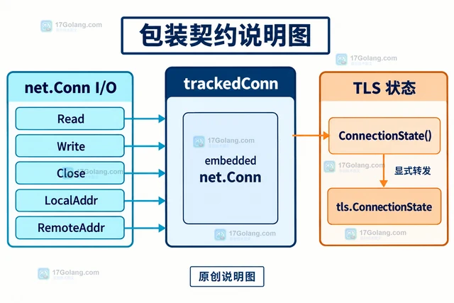 Go net/http 自定义 net.Conn 后 ALPN 状态缺失怎么办
