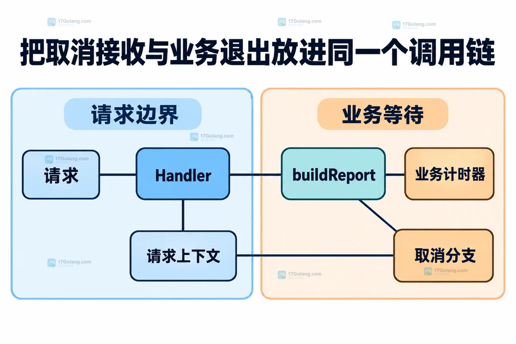 Handler请求上下文与可取消业务关系结构图
