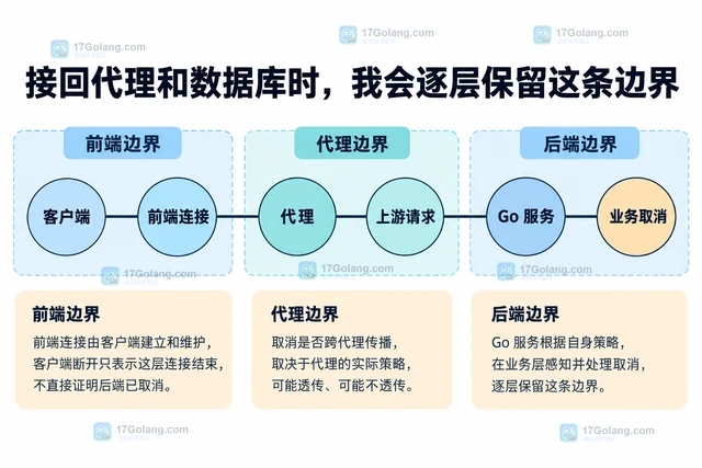 Go net/http 客户端断开后 Handler 的 Context 没结束怎么办