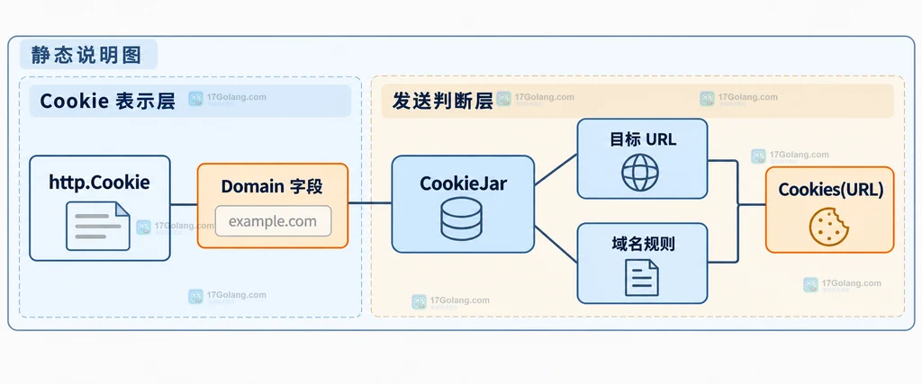 http.Cookie、CookieJar 和目标 URL 的静态职责关系说明图