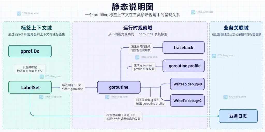 runtime pprof 标签在 traceback、goroutine profile 和业务日志三个观察面之间的静态关系图