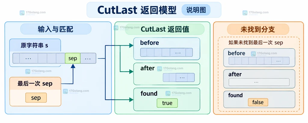 LastIndex 返回字节偏移并由调用方通过切片得到前后文本的静态关系说明图