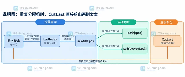 Go strings CutLast 与 LastIndex 的返回边界怎么区分
