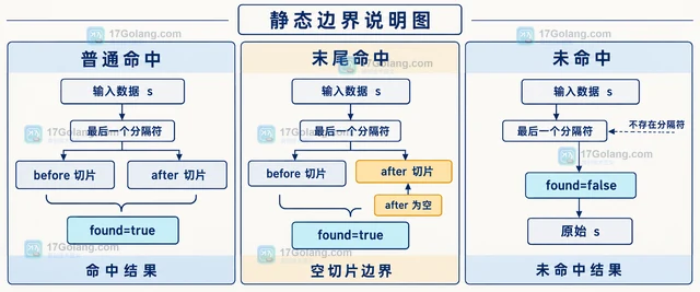 Go bytes CutLast 找不到分隔符时怎样判断