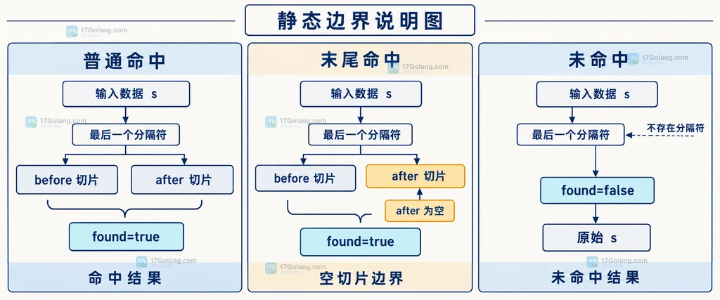 bytes.CutLast 末尾命中与空分隔符边界的静态结构图