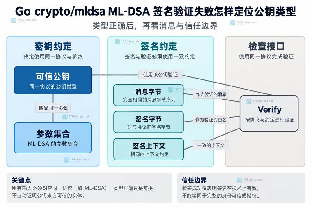 MLDSA验签输入与密钥身份边界结构图