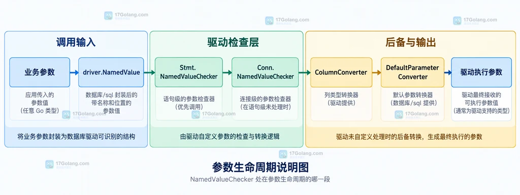database/sql 参数从业务值进入 NamedValueChecker、ColumnConverter 和驱动参数的静态生命周期说明图
