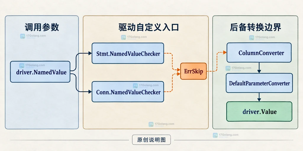 ErrSkip、普通错误和 ErrRemoveArgument 三种返回契约的静态分组说明图