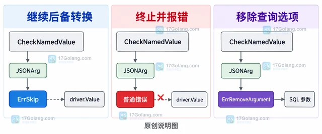 Go database/sql/driver.ErrSkip 怎样让驱动回退到默认参数转换