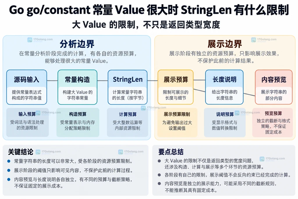 常量分析预算与长度展示组件结构图