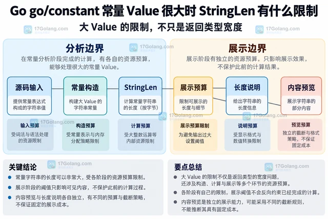 Go go/constant 常量 Value 很大时 StringLen 有什么限制