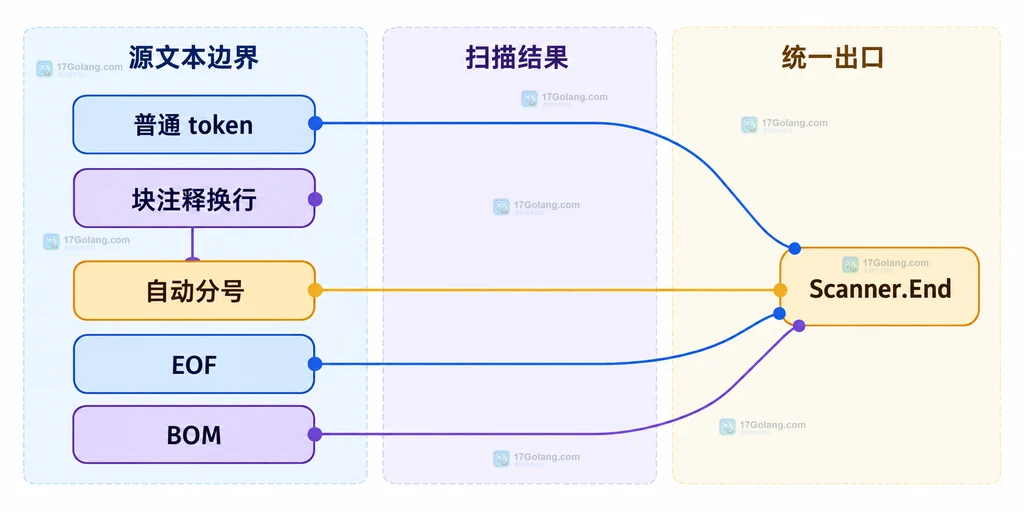 go scanner 处理普通 token、EOF、合成分号和 BOM 时的结束位置边界说明图