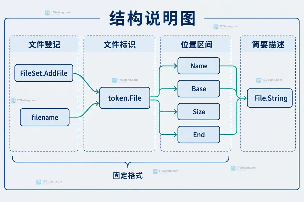 token.File.String 由文件名、基准位置和结束位置组成的静态关系图