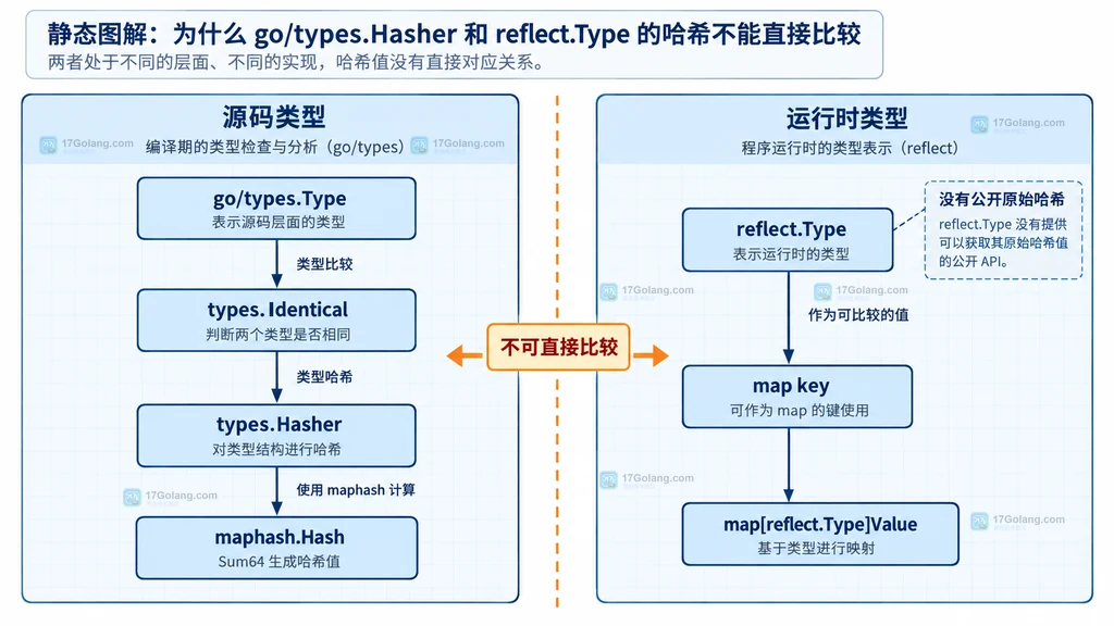 Go go/types.Type 与 reflect.Type 分属源码类型和运行时类型的哈希边界说明图