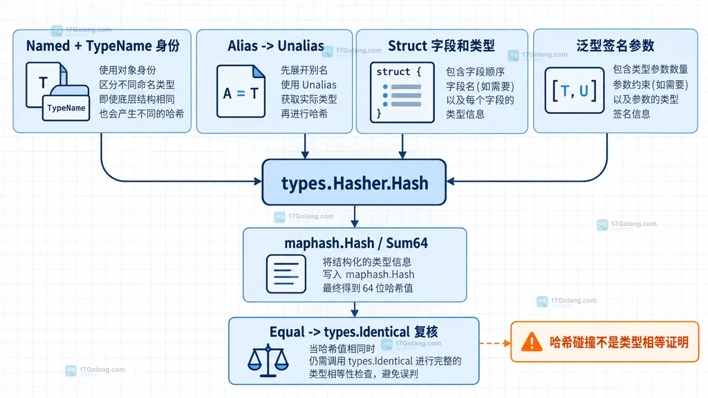 Go types.Hasher 按命名类型别名结构字段和泛型参数构造哈希并用 Identical 复核的说明图