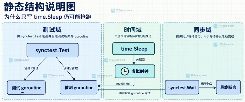 synctest.Sleep 可控 bubble、bubble 外 goroutine、真实网络 I/O 和清理责任的静态边界图