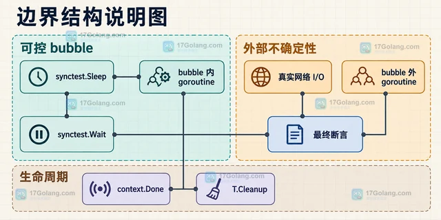 Go testing/synctest 并发测试调用 Sleep 后仍不稳定怎么办