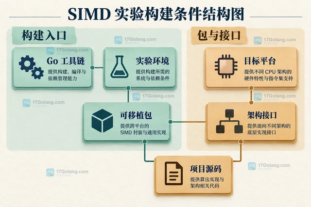 Go simd 启用 GOEXPERIMENT=simd 后构建失败怎么办