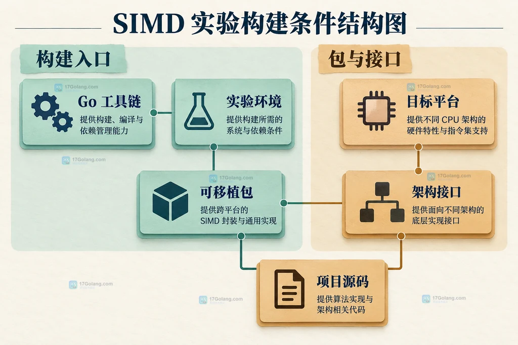 SIMD 实验构建条件静态结构图