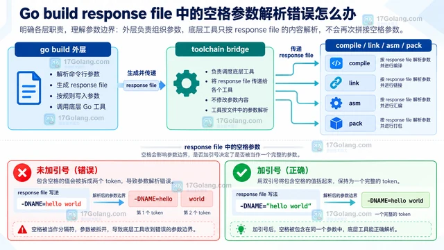 Go go build response file 中的空格参数解析错误怎么办