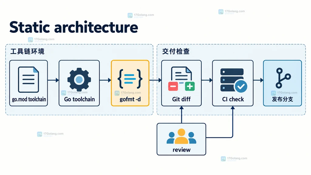 go.mod toolchain、Go toolchain、gofmt -d 与 CI 检查关系的静态架构说明图