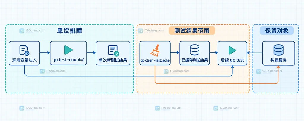 go test -count=1 与 go clean -testcache 影响范围的静态关系说明图