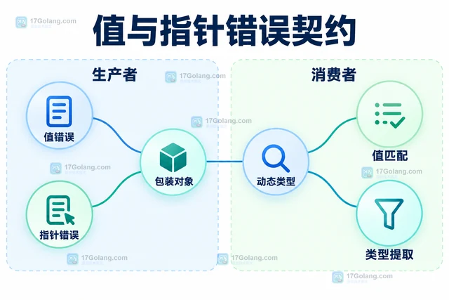 Go go vet printf 检查误报与 %w 指针类型有关怎么办