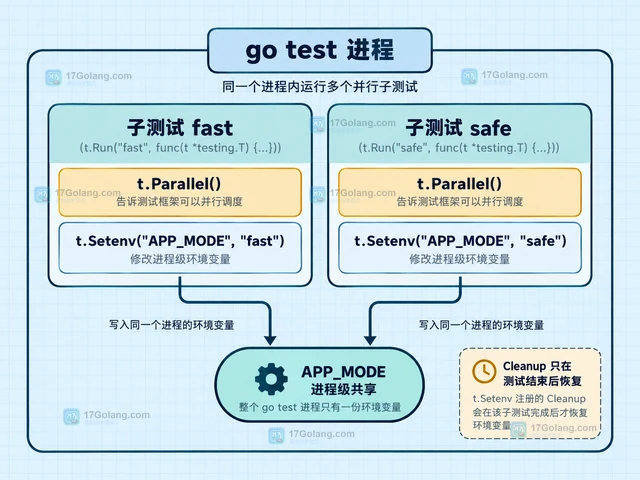 Go go test 使用 t.Parallel 时环境变量互相覆盖怎么办