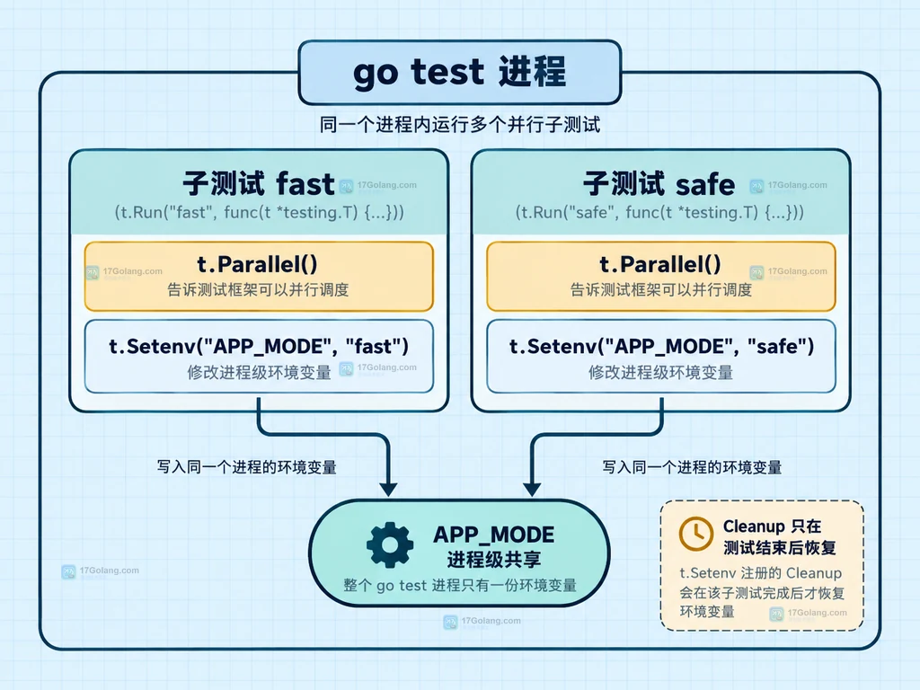展示从环境读取到显式 Config 参数,再到并行用例的安全数据关系