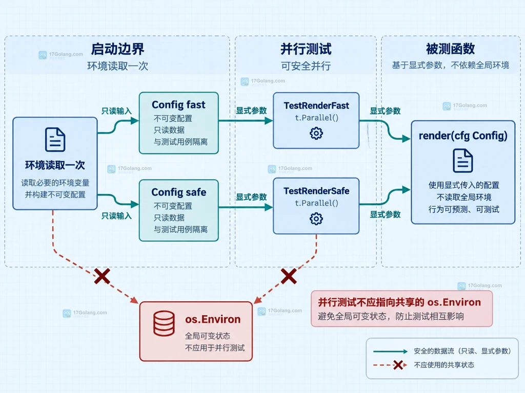 Go t.Parallel 子测试与进程级环境变量共享范围的结构说明图