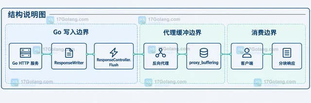 Go net/http ResponseController Flush 在代理后不生效怎么办