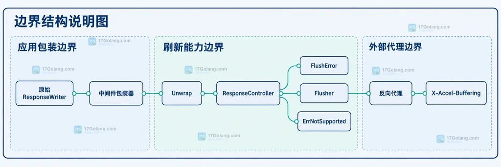 ResponseController 处理 ResponseWriter 包装层与代理缓冲边界的静态关系图
