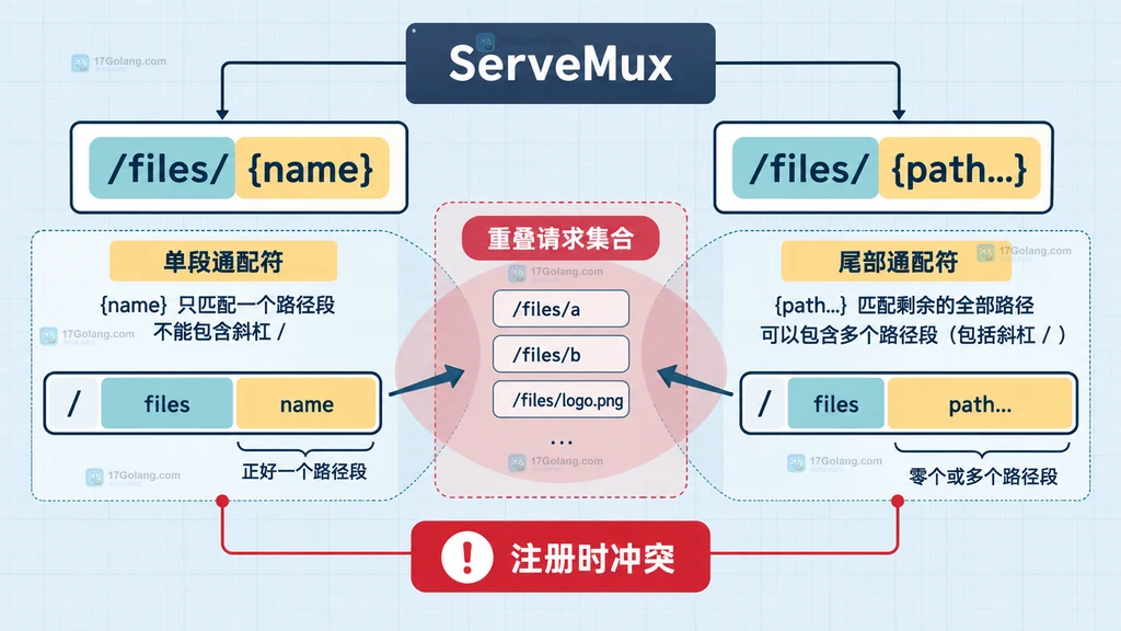 ServeMux 单段路径变量与尾部通配符在交叉字面段下形成重叠请求集合的结构图