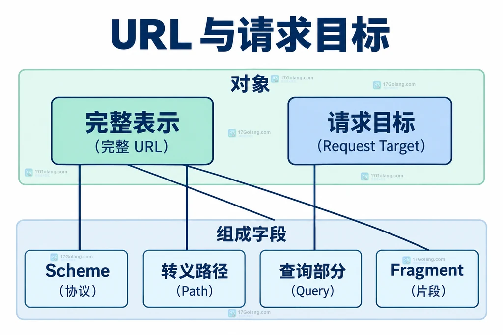 完整 URL 与请求目标字段关系结构图