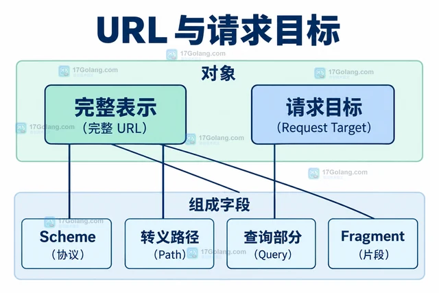 Go net/url URL Opaque 非空时 Path 为什么不参与请求