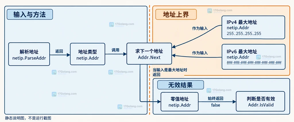 地址池起点、当前 Addr、Addr.Next、Addr.IsValid、零值 Addr 与停止条件的静态关系说明图