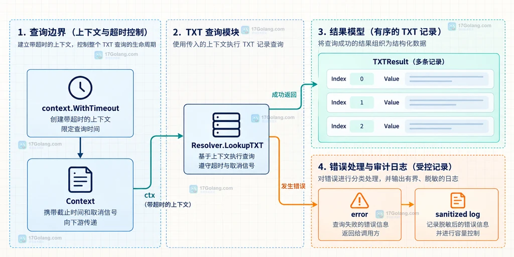 context.WithTimeout、Resolver.LookupTXT、TXTResult 和错误日志边界的静态工程结构图