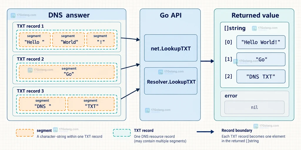 net.LookupTXT 中 TXT 记录边界、内部片段和返回字符串切片的静态结构图