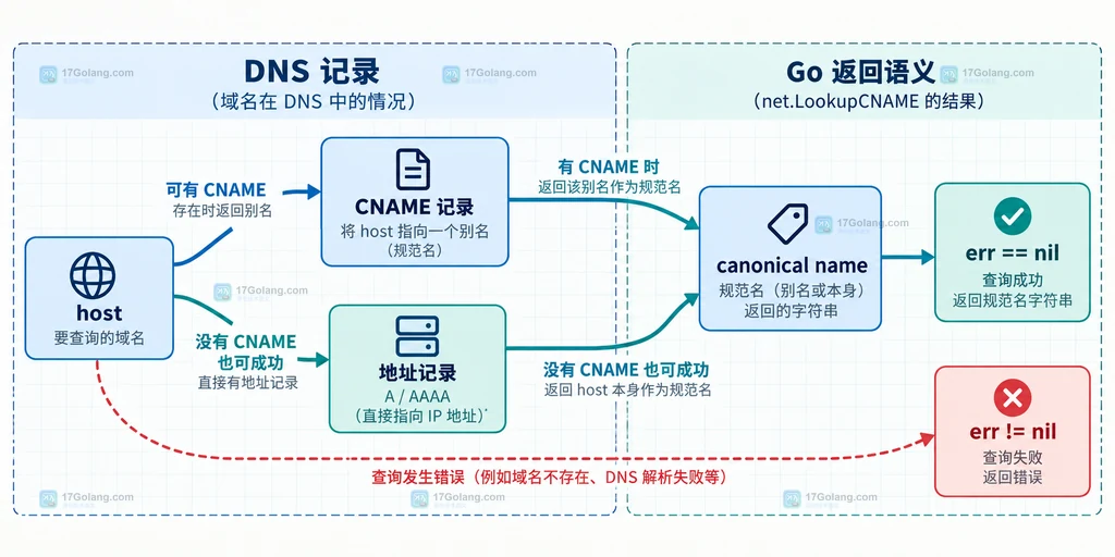 无 CNAME 但有地址记录与真正 DNS 错误的静态关系对比图