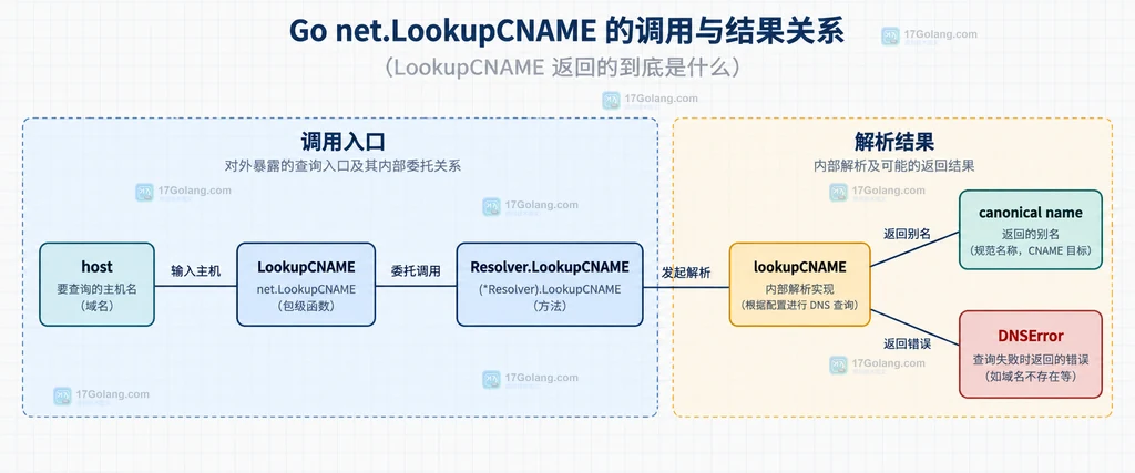 LookupCNAME 从调用入口到规范化名称和 DNSError 的静态关系说明图
