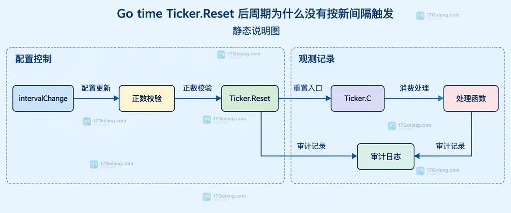 单一重置入口、Ticker.C 消费、处理日志和正数校验之间的静态关系说明图