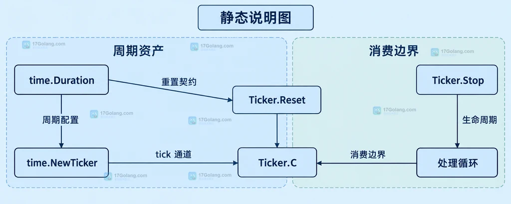Ticker.Reset 与周期配置、Ticker.C 和处理循环之间的静态关系说明图