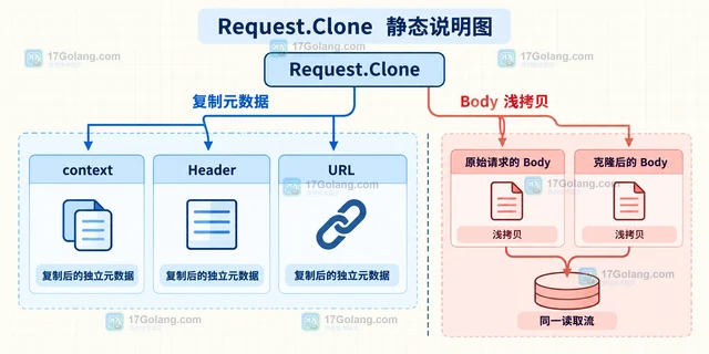 Go net/http Request.Clone 怎样避免复用 Header 导致请求互相污染
