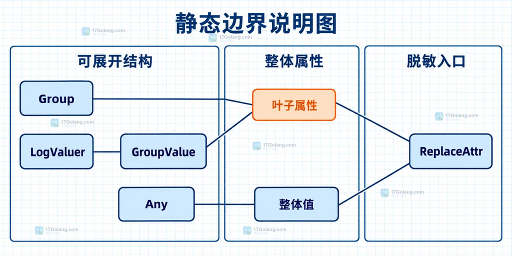 slog Group、LogValuer 和 Any 对 ReplaceAttr 可见字段形态的边界说明图