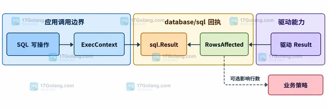 Go database/sql Result.RowsAffected 不支持时怎么办