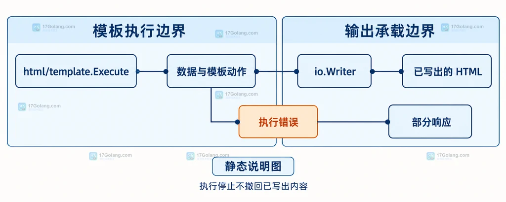 html/template Execute、io.Writer、已写出 HTML、执行错误和部分响应之间的静态结构关系说明图