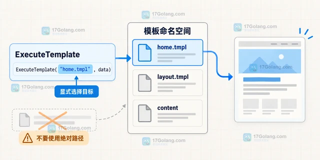 Go text/template ParseFiles 多模板根名称的确定与 ExecuteTemplate 调用方式