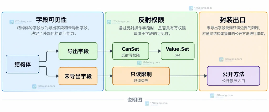 reflect 结构体值副本、指针解引用和 CanAddr CanSet 关系的静态说明图