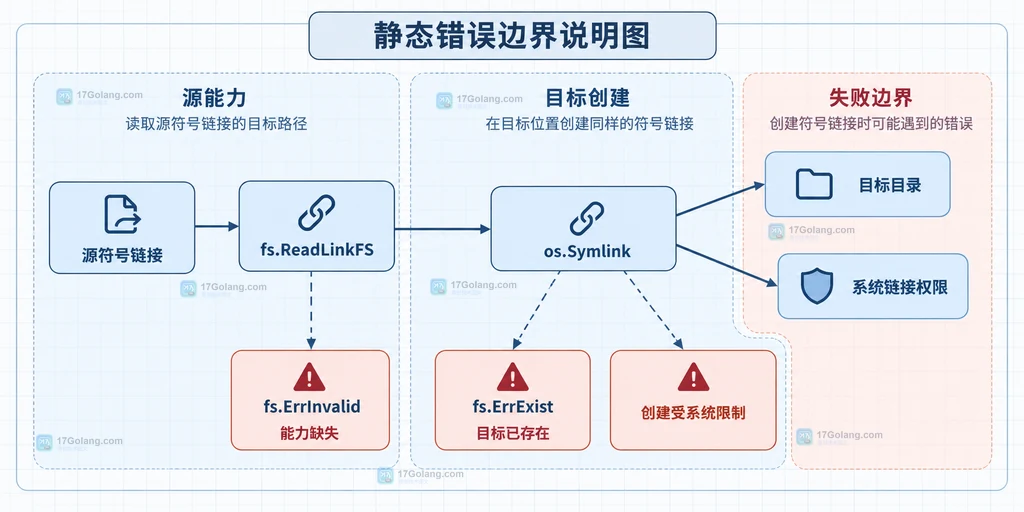 os.CopyFS、fs.WalkDir、fs.ReadLink、fs.ReadLinkFS、os.Symlink 与目标目录之间的静态关系说明图